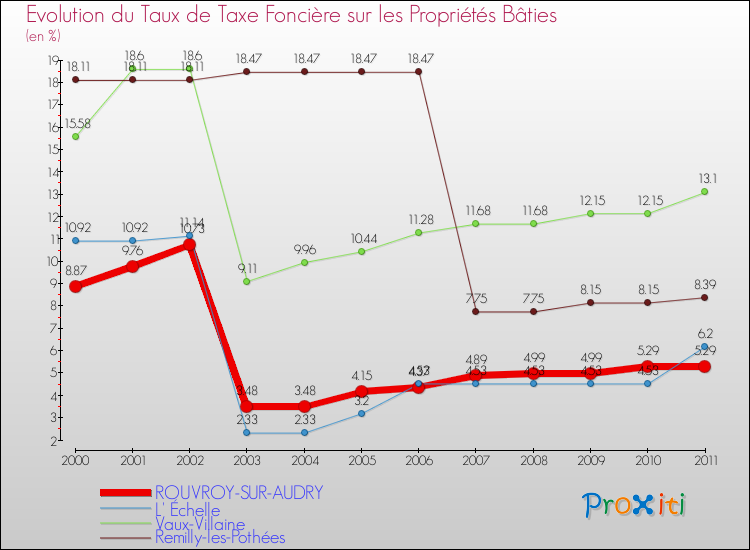 Evolution du taux de la taxe foncière sur le bati pour ROUVROY-SUR-AUDRY et les communes proches Comparaison des taux de taxe foncière sur le bati pour ROUVROY-SUR-AUDRY et les communes voisines