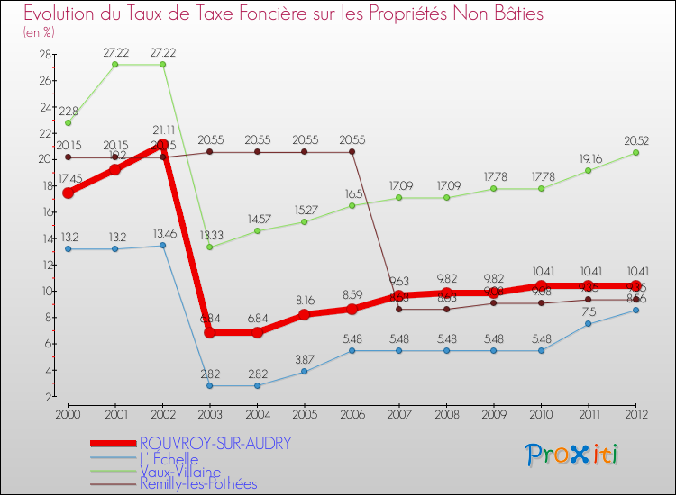 Evolution du taux de la taxe foncière sur les immeubles et terrains non batis pour ROUVROY-SUR-AUDRY et les communes proches de 2000 à 2012 Comparaison des taux de la taxe foncière sur les immeubles et terrains non batis pour ROUVROY-SUR-AUDRY et les communes voisines de 2000 à 2012
