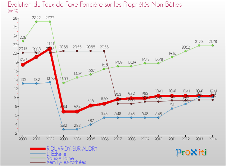 Evolution du taux de la taxe foncière sur les immeubles et terrains non batis pour ROUVROY-SUR-AUDRY et les communes proches de 2000 à 2014 Comparaison des taux de la taxe foncière sur les immeubles et terrains non batis pour ROUVROY-SUR-AUDRY et les communes voisines de 2000 à 2014