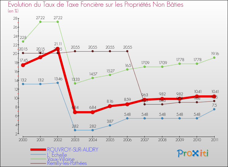 Evolution du taux de la taxe foncière sur les immeubles et terrains non batis pour ROUVROY-SUR-AUDRY et les communes proches Comparaison des taux de la taxe foncière sur les immeubles et terrains non batis pour ROUVROY-SUR-AUDRY et les communes voisines