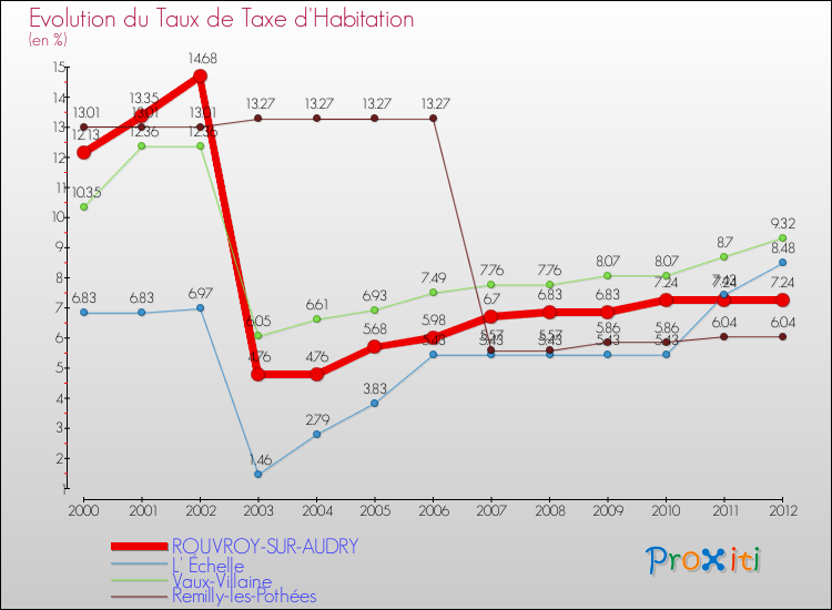 Evolution du taux de la taxe d'habitation pour ROUVROY-SUR-AUDRY et les communes proches Comparaison des taux de la taxe d'habitation pour ROUVROY-SUR-AUDRY et les communes voisines