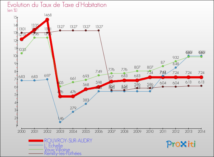Evolution du taux de la taxe d'habitation pour ROUVROY-SUR-AUDRY et les communes proches de 2000 à 2014 Comparaison des taux de la taxe d'habitation pour ROUVROY-SUR-AUDRY et les communes voisines de 2000 à 2014
