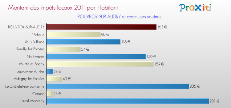Montant des impôts locaux par Habitant pour ROUVROY-SUR-AUDRY et les communes proches Comparaison des impôts locaux par habitant pour ROUVROY-SUR-AUDRY et les communes voisines