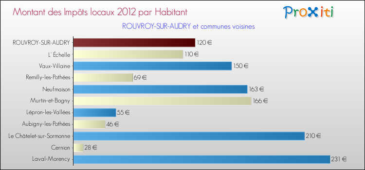 Montant des impôts locaux par Habitant pour ROUVROY-SUR-AUDRY et les communes proches Comparaison des impôts locaux par habitant pour ROUVROY-SUR-AUDRY et les communes voisines