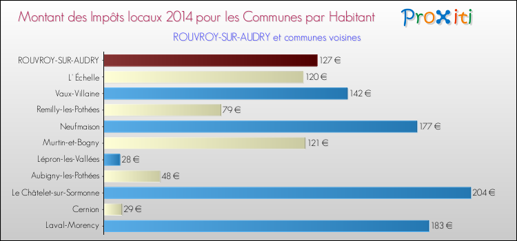 Montant des impôts locaux par Habitant pour ROUVROY-SUR-AUDRY et les communes proches en 2014 Comparaison des impôts locaux par habitant pour ROUVROY-SUR-AUDRY et les communes voisines en 2014
