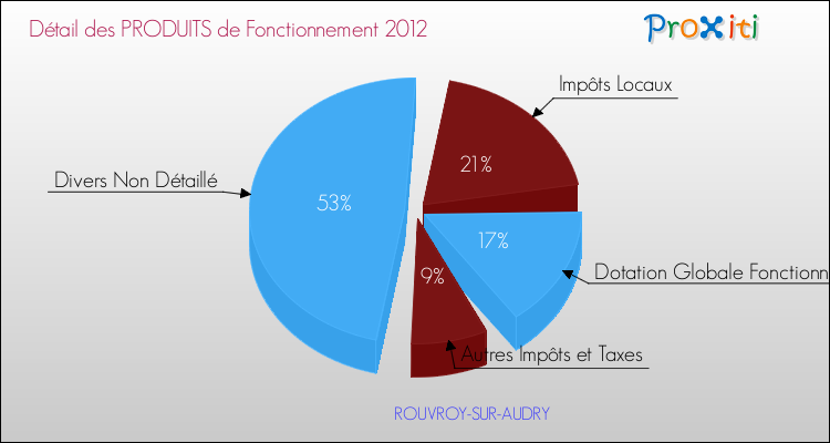 Décomposition du Budget de Fonctionnement 2012 de la commune de ROUVROY-SUR-AUDRY Budget de Fonctionnement 2012 pour la commune de ROUVROY-SUR-AUDRY
