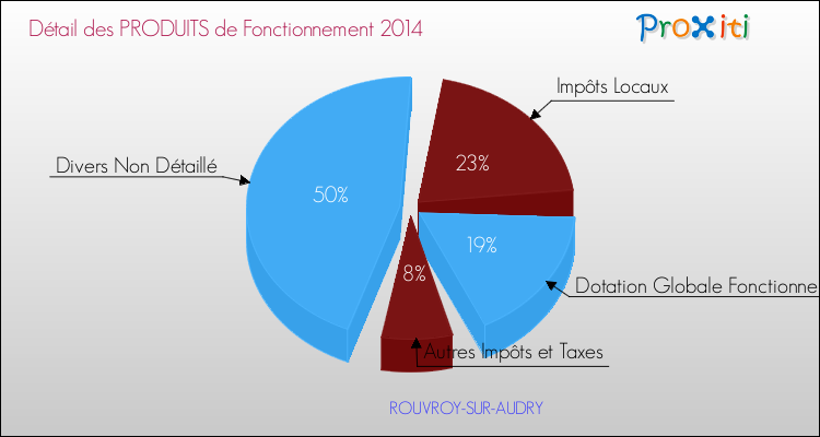 Décomposition du Budget de Fonctionnement 2014 de la commune de ROUVROY-SUR-AUDRY Budget de Fonctionnement 2014 pour la commune de ROUVROY-SUR-AUDRY