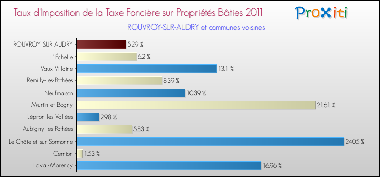 Taux d'imposition de la taxe foncière sur le bati 2011 pour ROUVROY-SUR-AUDRY et les communes proches Comparaison des taux d'imposition de la taxe foncière sur le bati 2011 pour ROUVROY-SUR-AUDRY et les communes voisines