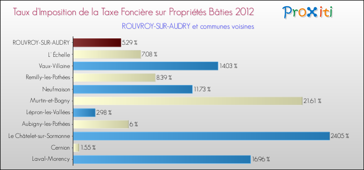 Taux d'imposition de la taxe foncière sur le bati 2012 pour ROUVROY-SUR-AUDRY et les communes proches Comparaison des taux d'imposition de la taxe foncière sur le bati 2012 pour ROUVROY-SUR-AUDRY et les communes voisines