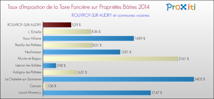 Taux d'imposition de la taxe foncière sur le bati 2014 pour ROUVROY-SUR-AUDRY et les communes proches Comparaison des taux d'imposition de la taxe foncière sur le bati 2014 pour ROUVROY-SUR-AUDRY et les communes voisines