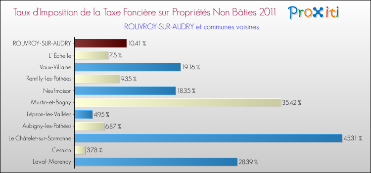 Taux d'imposition de la taxe foncière sur les immeubles et terrains non batis 2011 pour ROUVROY-SUR-AUDRY et les communes proches Comparaison des taux d'imposition de la taxe foncière sur les immeubles et terrains non batis 2011 pour ROUVROY-SUR-AUDRY et les communes voisines