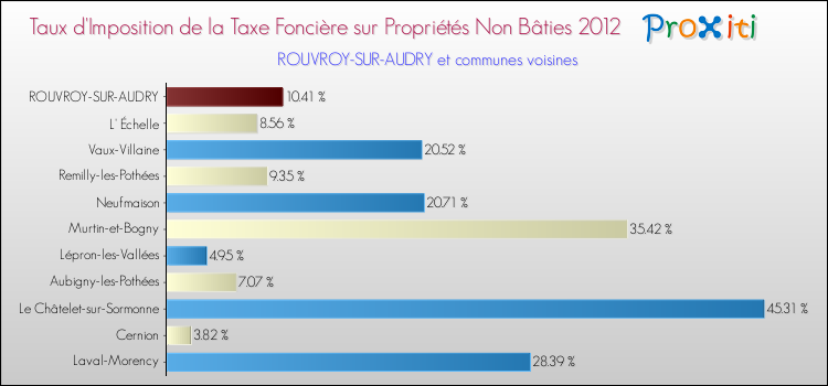 Taux d'imposition de la taxe foncière sur les immeubles et terrains non batis 2012 pour ROUVROY-SUR-AUDRY et les communes proches Comparaison des taux d'imposition de la taxe foncière sur les immeubles et terrains non batis 2012 pour ROUVROY-SUR-AUDRY et les communes voisines