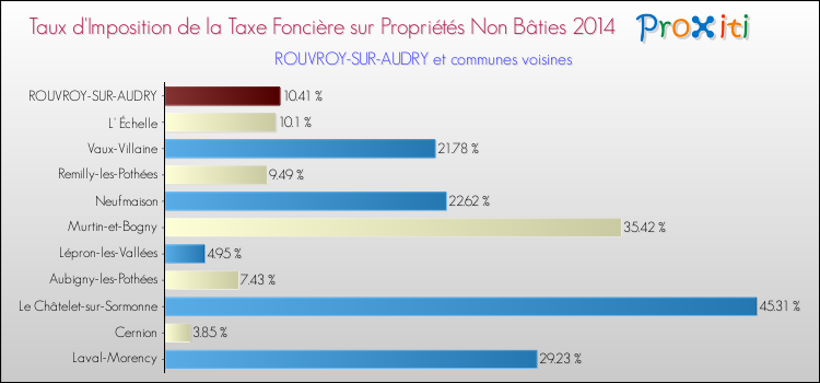 Taux d'imposition de la taxe foncière sur les immeubles et terrains non batis 2014 pour ROUVROY-SUR-AUDRY et les communes proches Comparaison des taux d'imposition de la taxe foncière sur les immeubles et terrains non batis 2014 pour ROUVROY-SUR-AUDRY et les communes voisines