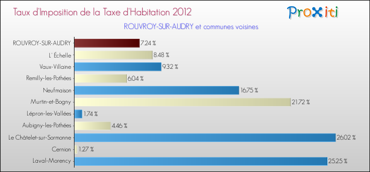 Taux d'imposition de la taxe d'habitation 2012 pour ROUVROY-SUR-AUDRY et les communes proches Comparaison des taux d'imposition de la taxe d'habitation 2012 pour ROUVROY-SUR-AUDRY et les communes voisines
