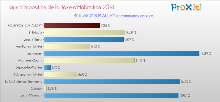Taux d'imposition de la taxe d'habitation 2014 pour ROUVROY-SUR-AUDRY et les communes proches Comparaison des taux d'imposition de la taxe d'habitation 2014 pour ROUVROY-SUR-AUDRY et les communes voisines