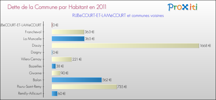 Dette par habitant de la commune en 2011 pour RUBéCOURT-ET-LAMéCOURT et les communes proches Comparaison de la dette par habitant de la commune en 2011 pour RUBéCOURT-ET-LAMéCOURT et les communes voisines