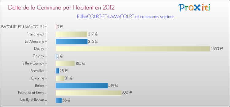 Dette par habitant de la commune en 2012 pour RUBéCOURT-ET-LAMéCOURT et les communes proches Comparaison de la dette par habitant de la commune en 2012 pour RUBéCOURT-ET-LAMéCOURT et les communes voisines