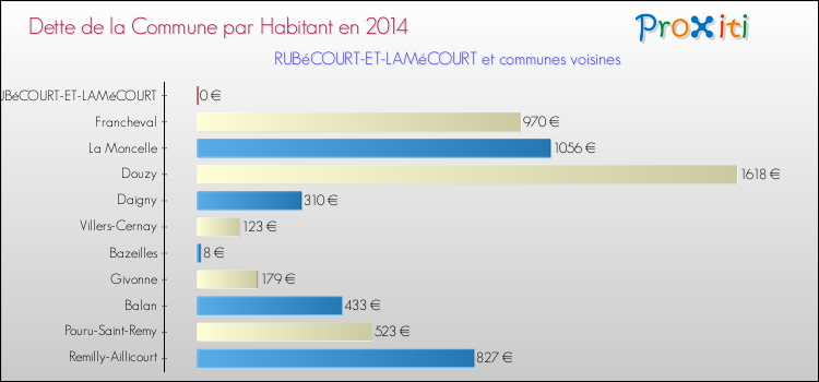 Dette par habitant de la commune en 2014 pour RUBéCOURT-ET-LAMéCOURT et les communes proches Comparaison de la dette par habitant de la commune en 2014 pour RUBéCOURT-ET-LAMéCOURT et les communes voisines