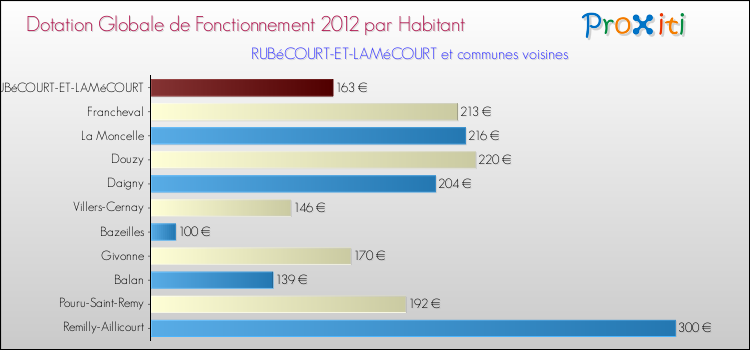 Montant des dotations globales de fonctionnement DGF par Habitant pour RUBéCOURT-ET-LAMéCOURT et les communes proches Comparaison des des dotations globales de fonctionnement DGF par habitant pour RUBéCOURT-ET-LAMéCOURT et les communes voisines