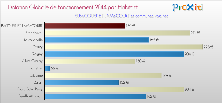 Montant des dotations globales de fonctionnement DGF par Habitant pour RUBéCOURT-ET-LAMéCOURT et les communes proches en 2014. Comparaison des des dotations globales de fonctionnement DGF par habitant pour RUBéCOURT-ET-LAMéCOURT et les communes voisines en 2014.