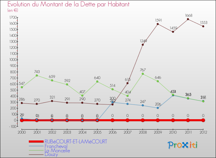 Evolution de la dette par habitant pour la commune de RUBéCOURT-ET-LAMéCOURT et les communes proches de 2000 à 2012 Comparaison de la dette par habitant pour RUBéCOURT-ET-LAMéCOURT et les communes voisines de 2000 à 2012