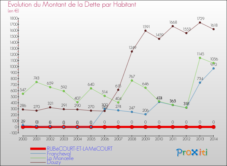 Evolution de la dette par habitant pour la commune de RUBéCOURT-ET-LAMéCOURT et les communes proches de 2000 à 2014 Comparaison de la dette par habitant pour RUBéCOURT-ET-LAMéCOURT et les communes voisines de 2000 à 2014