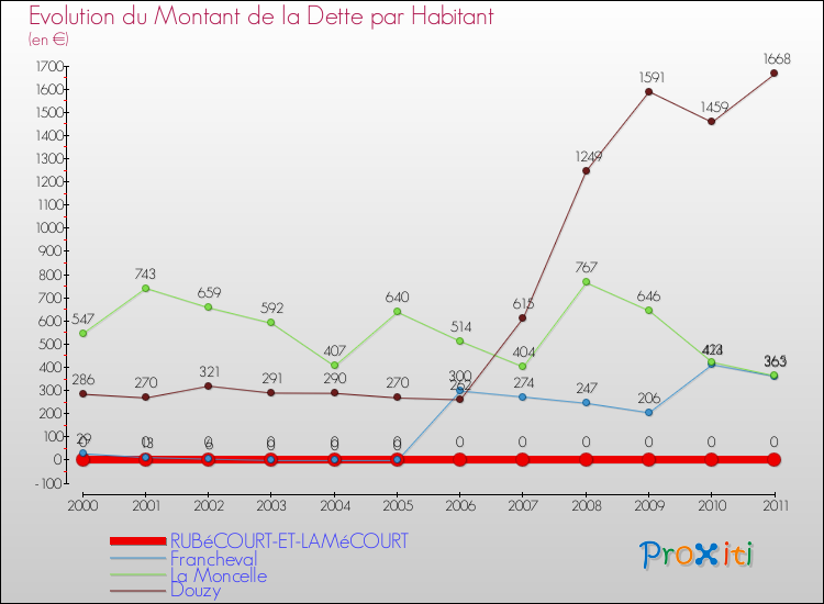 Evolution de la dette par habitant pour la commune de RUBéCOURT-ET-LAMéCOURT et les communes proches Comparaison de la dette par habitant pour RUBéCOURT-ET-LAMéCOURT et les communes voisines
