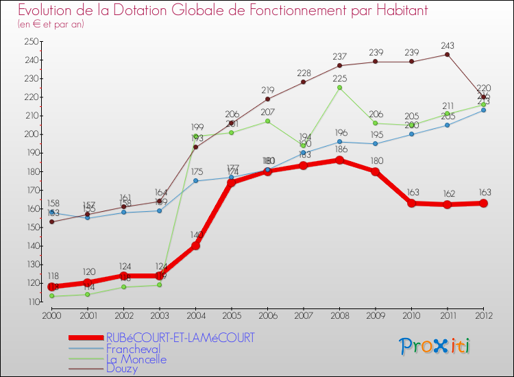 Evolution et montant de la dotation globale de fonctionnement par Habitant pour RUBéCOURT-ET-LAMéCOURT et les communes proches Comparaison des dotations globales de fonctionnement par habitant pour RUBéCOURT-ET-LAMéCOURT et les communes voisines