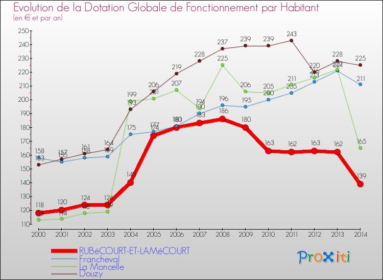 Evolution et montant de la dotation globale de fonctionnement par Habitant pour RUBéCOURT-ET-LAMéCOURT et les communes proches de 2000 à 2014. Comparaison des dotations globales de fonctionnement par habitant pour RUBéCOURT-ET-LAMéCOURT et les communes voisines de 2000 à 2014.