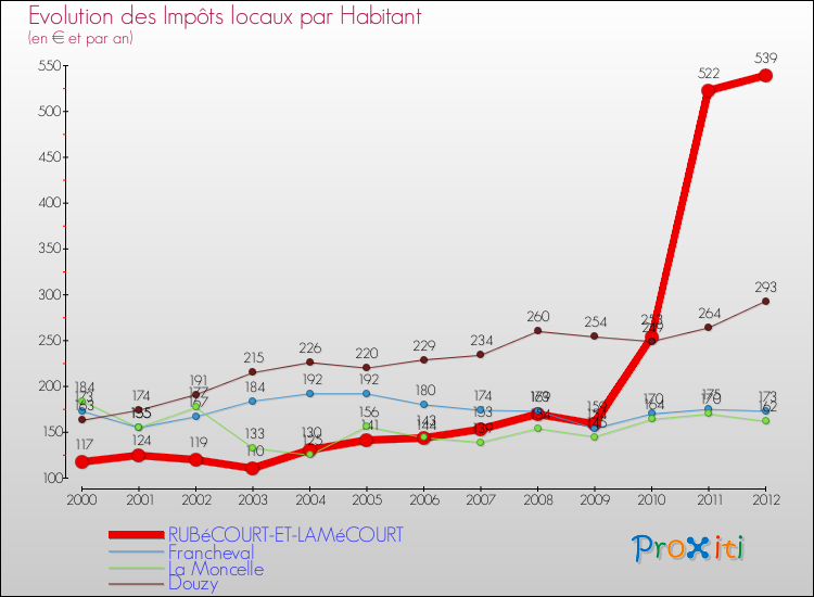 Evolution et montant des impôts locaux par Habitant pour RUBéCOURT-ET-LAMéCOURT et les communes proches Comparaison des impôts locaux par habitant pour RUBéCOURT-ET-LAMéCOURT et les communes voisines