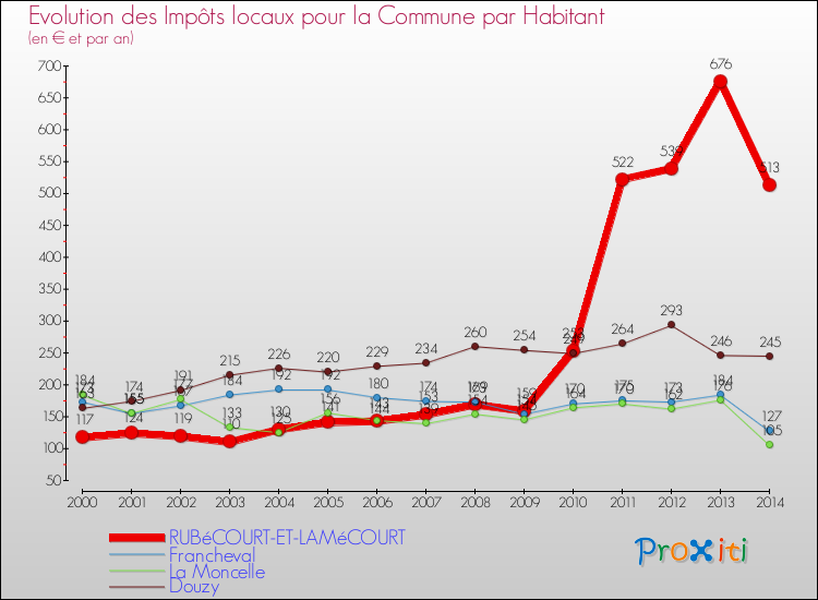 Evolution et montant des impôts locaux par Habitant pour RUBéCOURT-ET-LAMéCOURT et les communes proches de 2000 à 2014 Comparaison des impôts locaux par habitant pour RUBéCOURT-ET-LAMéCOURT et les communes voisines de 2000 à 2014