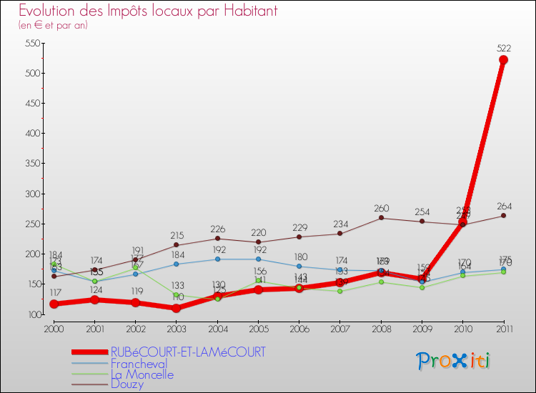 Evolution et montant des impôts locaux par Habitant pour RUBéCOURT-ET-LAMéCOURT et les communes proches Comparaison des impôts locaux par habitant pour RUBéCOURT-ET-LAMéCOURT et les communes voisines