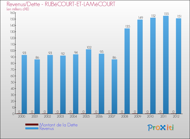 Evolution comparée de la dette et des revenus pour la commune de RUBéCOURT-ET-LAMéCOURT de 2000 à 2012 Comparaison de la dette et des revenus pour RUBéCOURT-ET-LAMéCOURT de 2000 à 2012