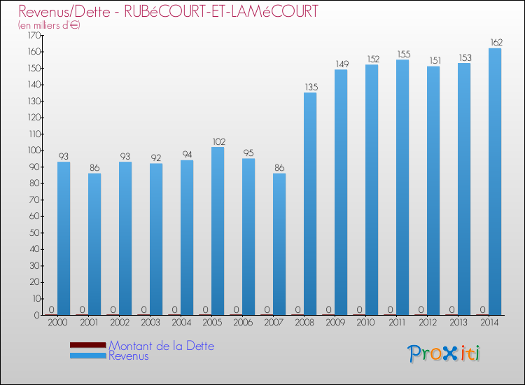Evolution comparée de la dette et des revenus pour la commune de RUBéCOURT-ET-LAMéCOURT de 2000 à 2014 Comparaison de la dette et des revenus pour RUBéCOURT-ET-LAMéCOURT de 2000 à 2014