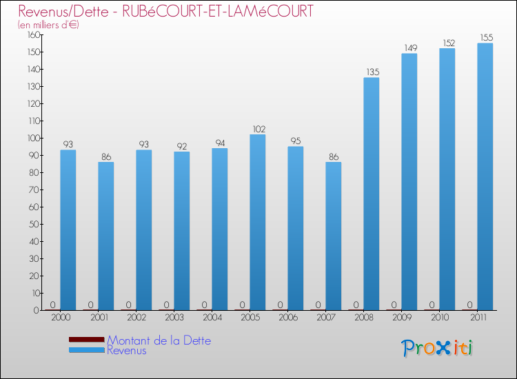 Evolution comparée de la dette et des revenus pour la commune de RUBéCOURT-ET-LAMéCOURT de 2000 à 2011 Comparaison de la dette et des revenus pour RUBéCOURT-ET-LAMéCOURT de 2000 à 2011