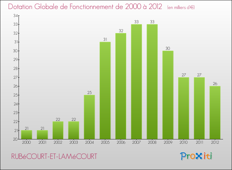 Evolution du montant de la Dotation Globale de Fonctionnement pour la commune de RUBéCOURT-ET-LAMéCOURT de 2000 à 2012 Evolution du montant de la Dotation Globale de Fonctionnement pour RUBéCOURT-ET-LAMéCOURT de 2000 à 2012