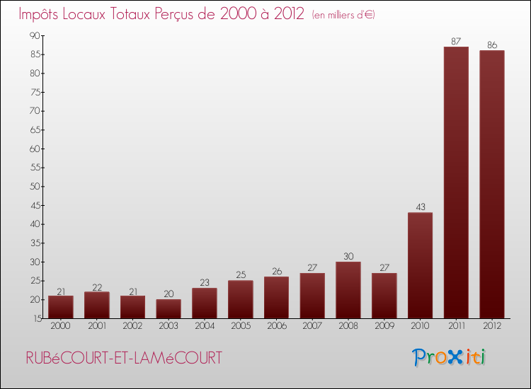 Evolution des Impôts Locaux pour la commune de RUBéCOURT-ET-LAMéCOURT de 2000 à 2012 Evolution des Impôts Locaux pour RUBéCOURT-ET-LAMéCOURT de 2000 à 2012