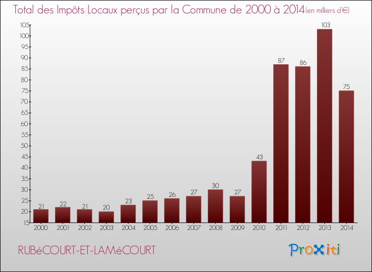 Evolution des Impôts Locaux pour la commune de RUBéCOURT-ET-LAMéCOURT de 2000 à 2014 Evolution des Impôts Locaux pour RUBéCOURT-ET-LAMéCOURT de 2000 à 2014