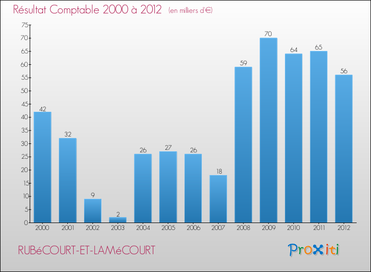 Evolution du résultat comptable pour la commune de RUBéCOURT-ET-LAMéCOURT de 2000 à 2012 Evolution du résultat comptable pour RUBéCOURT-ET-LAMéCOURT de 2000 à 2012