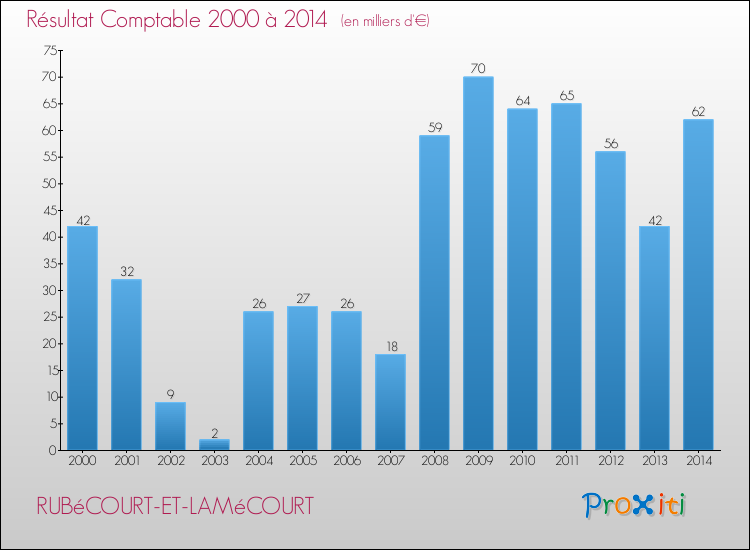 Evolution du résultat comptable pour la commune de RUBéCOURT-ET-LAMéCOURT de 2000 à 2014 Evolution du résultat comptable pour RUBéCOURT-ET-LAMéCOURT de 2000 à 2014