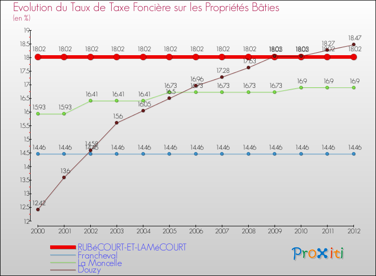 Evolution du taux de la taxe foncière sur le bati pour RUBéCOURT-ET-LAMéCOURT et les communes proches de 2000 à 2012 Comparaison des taux de taxe foncière sur le bati pour RUBéCOURT-ET-LAMéCOURT et les communes voisines de 2000 à 2012