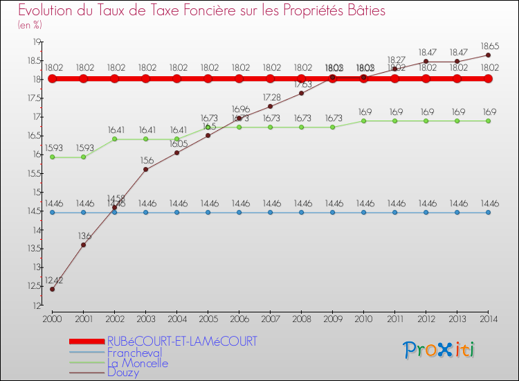 Evolution du taux de la taxe foncière sur le bati pour RUBéCOURT-ET-LAMéCOURT et les communes proches de 2000 à 2014 Comparaison des taux de taxe foncière sur le bati pour RUBéCOURT-ET-LAMéCOURT et les communes voisines de 2000 à 2014