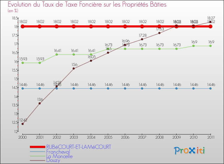 Evolution du taux de la taxe foncière sur le bati pour RUBéCOURT-ET-LAMéCOURT et les communes proches Comparaison des taux de taxe foncière sur le bati pour RUBéCOURT-ET-LAMéCOURT et les communes voisines
