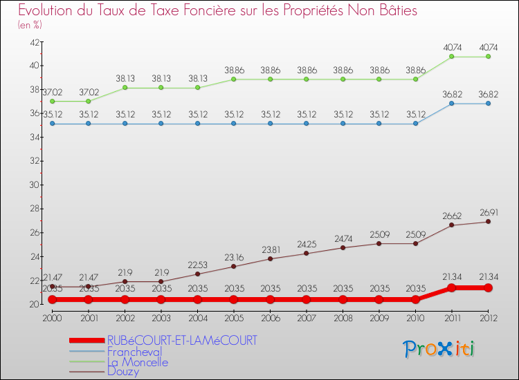 Evolution du taux de la taxe foncière sur les immeubles et terrains non batis pour RUBéCOURT-ET-LAMéCOURT et les communes proches de 2000 à 2012 Comparaison des taux de la taxe foncière sur les immeubles et terrains non batis pour RUBéCOURT-ET-LAMéCOURT et les communes voisines de 2000 à 2012