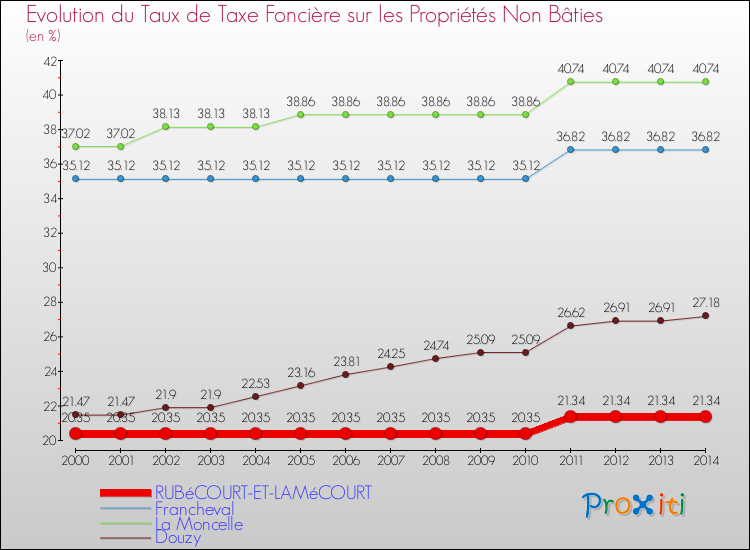 Evolution du taux de la taxe foncière sur les immeubles et terrains non batis pour RUBéCOURT-ET-LAMéCOURT et les communes proches de 2000 à 2014 Comparaison des taux de la taxe foncière sur les immeubles et terrains non batis pour RUBéCOURT-ET-LAMéCOURT et les communes voisines de 2000 à 2014