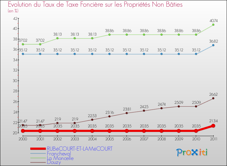 Evolution du taux de la taxe foncière sur les immeubles et terrains non batis pour RUBéCOURT-ET-LAMéCOURT et les communes proches Comparaison des taux de la taxe foncière sur les immeubles et terrains non batis pour RUBéCOURT-ET-LAMéCOURT et les communes voisines