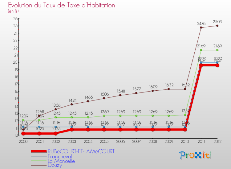 Evolution du taux de la taxe d'habitation pour RUBéCOURT-ET-LAMéCOURT et les communes proches Comparaison des taux de la taxe d'habitation pour RUBéCOURT-ET-LAMéCOURT et les communes voisines