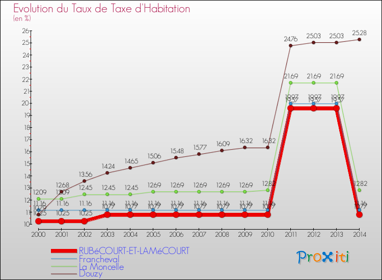 Evolution du taux de la taxe d'habitation pour RUBéCOURT-ET-LAMéCOURT et les communes proches de 2000 à 2014 Comparaison des taux de la taxe d'habitation pour RUBéCOURT-ET-LAMéCOURT et les communes voisines de 2000 à 2014