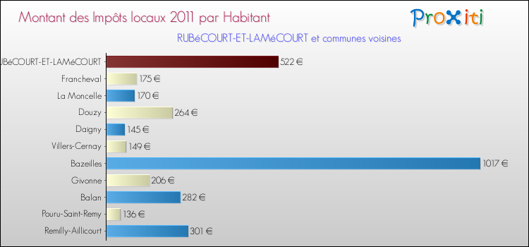 Montant des impôts locaux par Habitant pour RUBéCOURT-ET-LAMéCOURT et les communes proches Comparaison des impôts locaux par habitant pour RUBéCOURT-ET-LAMéCOURT et les communes voisines