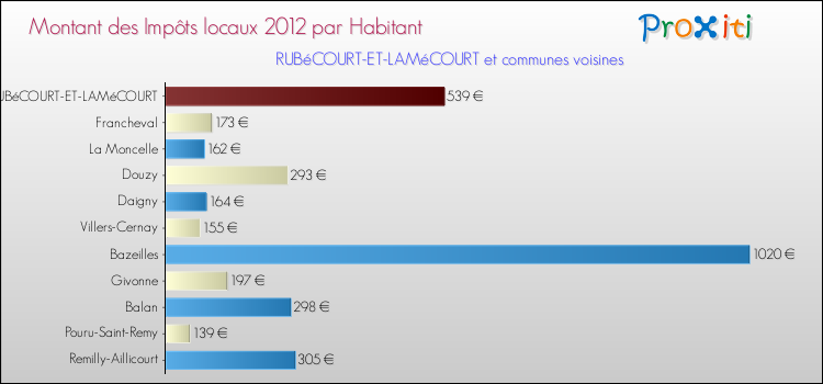 Montant des impôts locaux par Habitant pour RUBéCOURT-ET-LAMéCOURT et les communes proches Comparaison des impôts locaux par habitant pour RUBéCOURT-ET-LAMéCOURT et les communes voisines